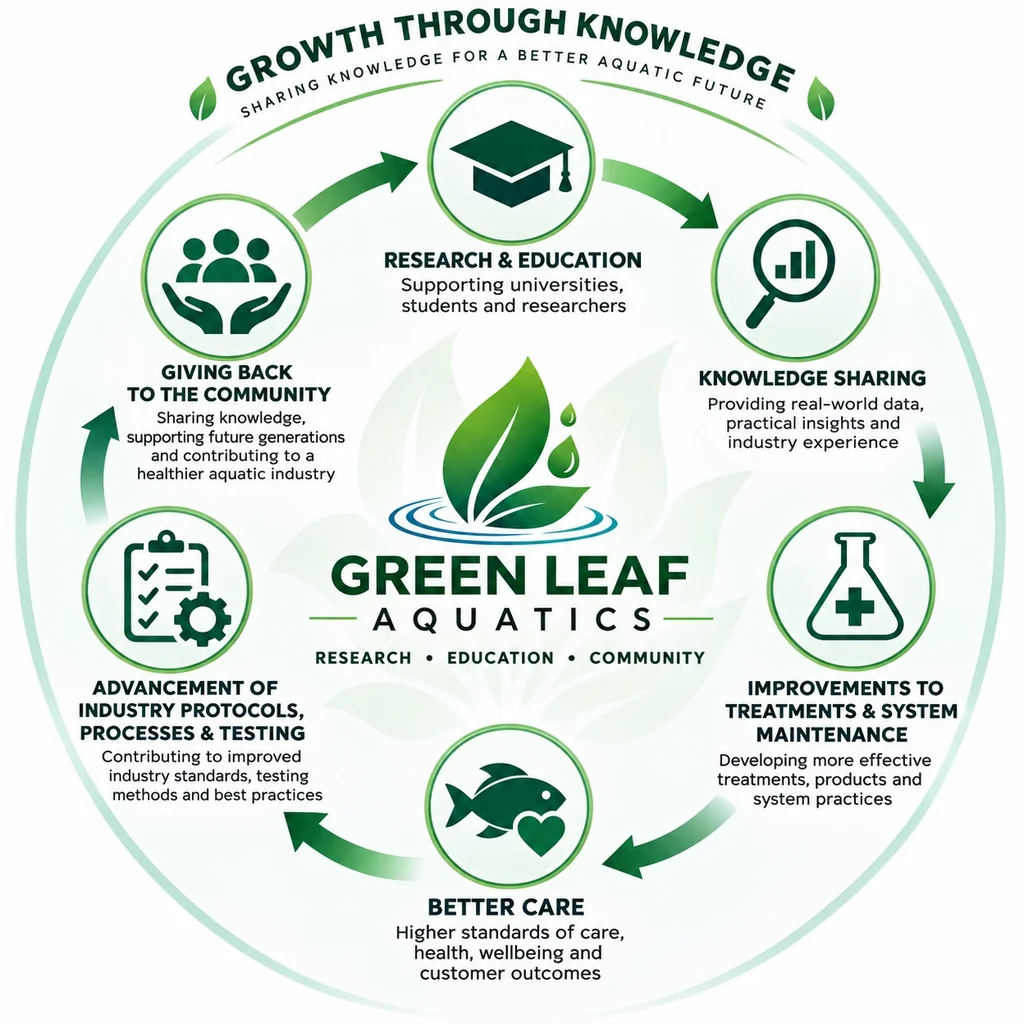 Green Leaf Aquatics growth through knowledge: research and education, knowledge sharing, improved treatments and maintenance, better aquatic care, industry advancement and giving back to the community.